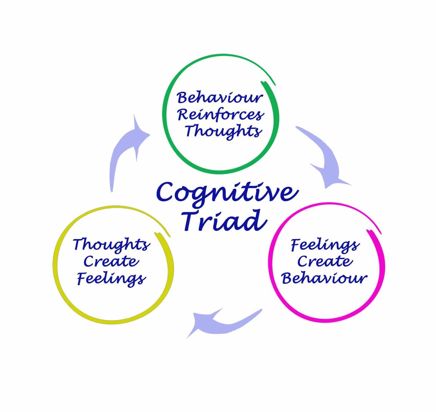 Caroline Bronte Counselor - Cognitive Triad